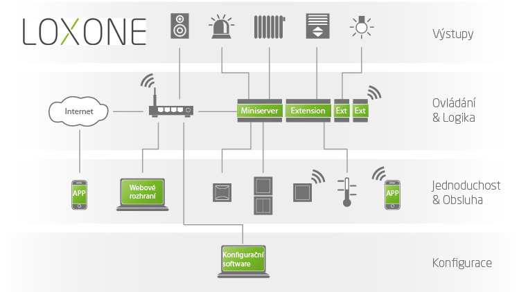 schma Loxone